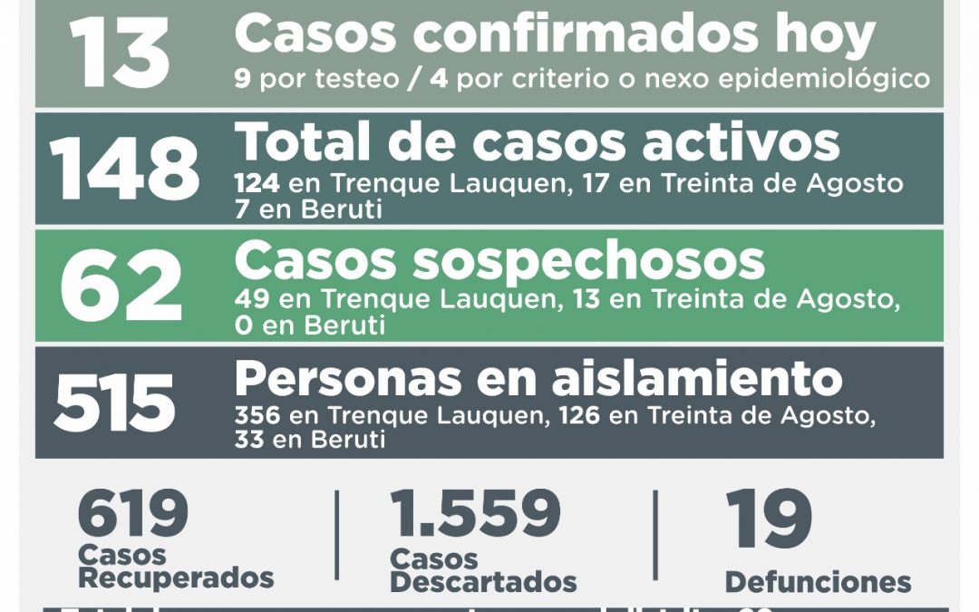 COVID-19: LOS CASOS ACTIVOS BAJARON A 148, TRAS HABERSE REPORTADO UN DECESO, 13 NUEVOS CASOS CONFIRMADOS Y 21 PERSONAS RECUPERADAS