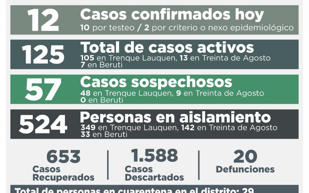 COVID-19: LOS CASOS ACTIVOS BAJARON HOY A 125, LUEGO DE REPORTARSE UN DECESO, 12 NUEVOS CONFIRMADOS Y LA RECUPERACIÓN DE 34 PERSONAS