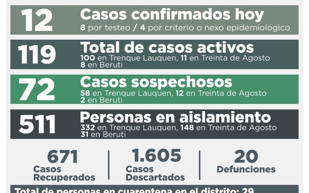 COVID-19: CON 12 NUEVOS CONFIRMADOS, 18 PERSONAS RECUPERADAS Y 17 CASOS DESCARTADOS, LOS CASOS ACTIVOS VUELVEN A BAJAR, AHORA A 119