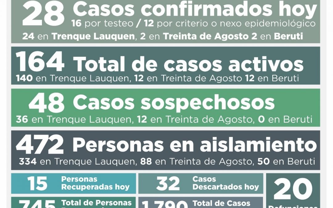 COVID-19: SE REPORTARON 28 NUEVOS CASOS CONFIRMADOS, 15 PERSONAS RECUPERADAS MÁS Y 32 CASOS DESCARTADOS