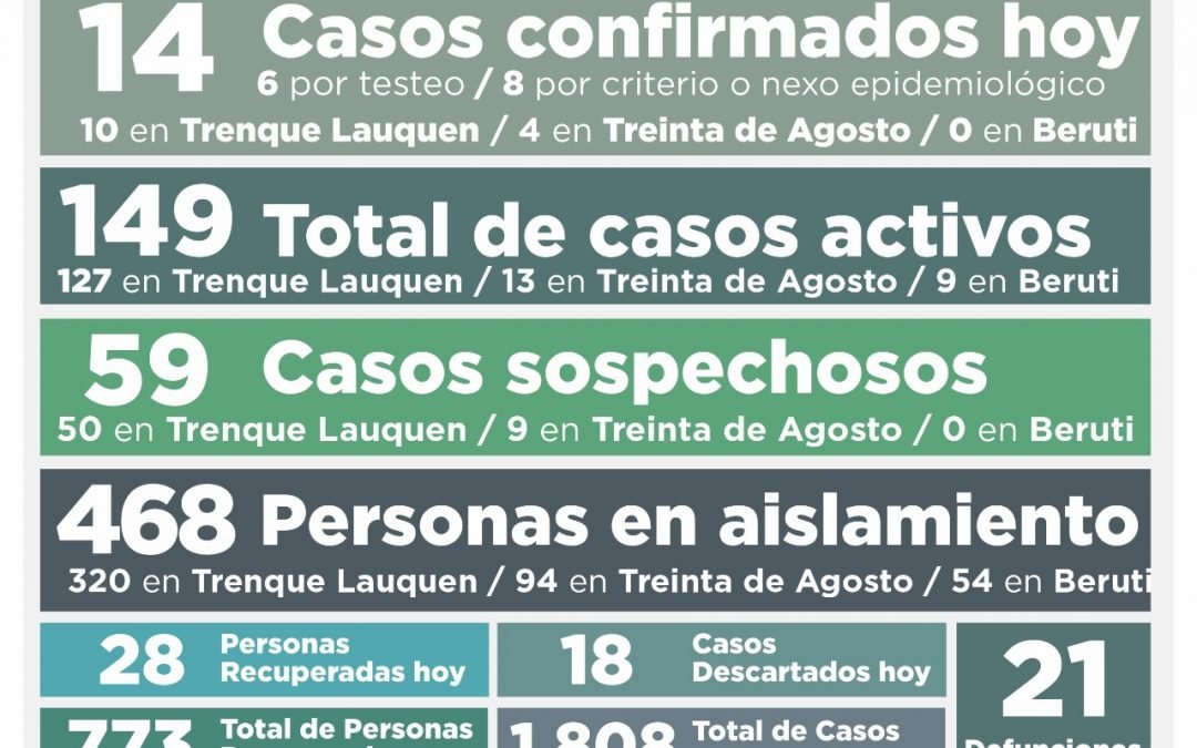 COVID-19: AL REGISTRARSE UN DECESO, 14 NUEVOS CASOS CONFIRMADOS Y 28 PERSONAS RECUPERADAS, LOS CASOS ACTIVOS DESCIENDEN A 149