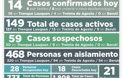 COVID-19: AL REGISTRARSE UN DECESO, 14 NUEVOS CASOS CONFIRMADOS Y 28 PERSONAS RECUPERADAS, LOS CASOS ACTIVOS DESCIENDEN A 149