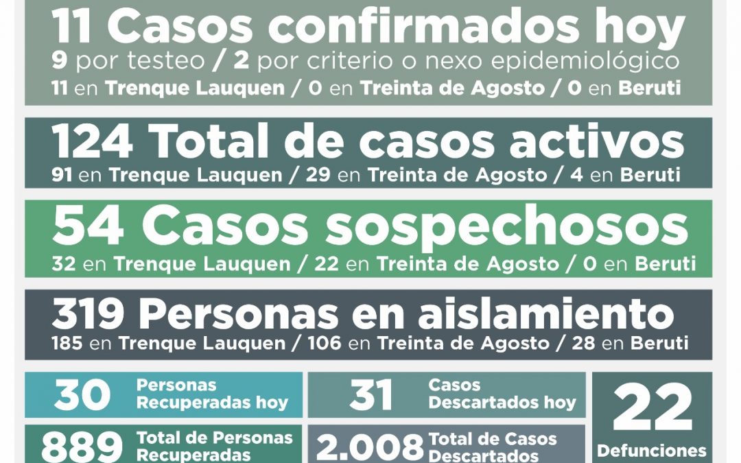 COVID-19: LOS CASOS ACTIVOS BAJARON DE 143 A 124, TRAS REGISTRARSE 11 NUEVOS CASOS CONFIRMADOS Y RECUPERARSE 30 PERSONAS MÁS