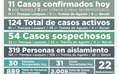 COVID-19: LOS CASOS ACTIVOS BAJARON DE 143 A 124, TRAS REGISTRARSE 11 NUEVOS CASOS CONFIRMADOS Y RECUPERARSE 30 PERSONAS MÁS
