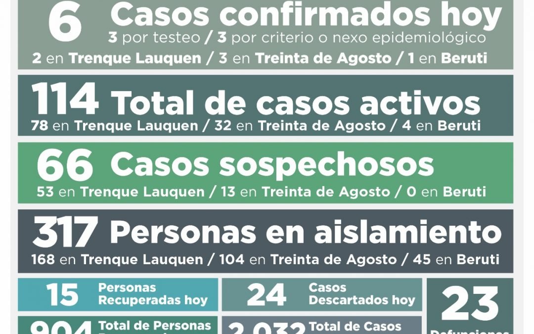 COVID-19: CON UN DECESO, SEIS CASOS CONFIRMADOS Y OTRAS 15 PERSONAS RECUPERADAS, HUBO UNA NUEVA BAJA EN EL NÚMERO DE ACTIVOS: SON 114