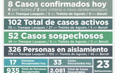 COVID-19: LOS CASOS ACTIVOS BAJARON A 102, TRAS REGISTRARSE OCHO NUEVOS CASOS CONFIRMADOS Y RECUPERARSE OTRAS 17 PERSONAS