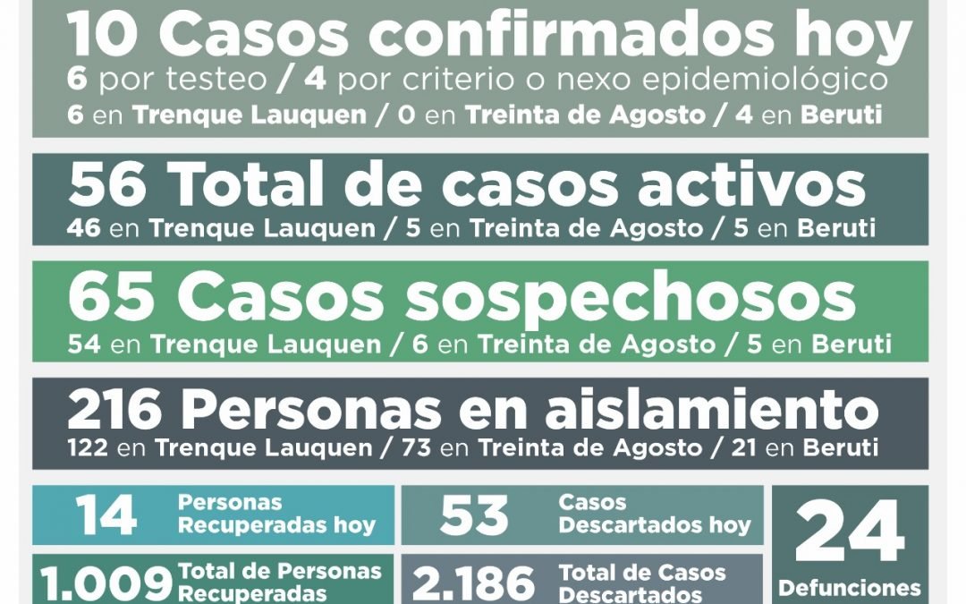 COVID-19: CON DIEZ NUEVOS CASOS CONFIRMADOS Y OTRAS 14 PERSONAS RECUPERADAS SIGUE EN BAJA EL NÚMERO DE CASOS ACTIVOS: AHORA SON 56