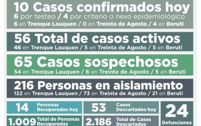 COVID-19: CON DIEZ NUEVOS CASOS CONFIRMADOS Y OTRAS 14 PERSONAS RECUPERADAS SIGUE EN BAJA EL NÚMERO DE CASOS ACTIVOS: AHORA SON 56