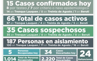 COVID-19: SE CONFIRMARON 15 NUEVOS CASOS, HUBO CINCO PERSONAS RECUPERADAS Y LOS CASOS ACTIVOS SUBIERON A 66
