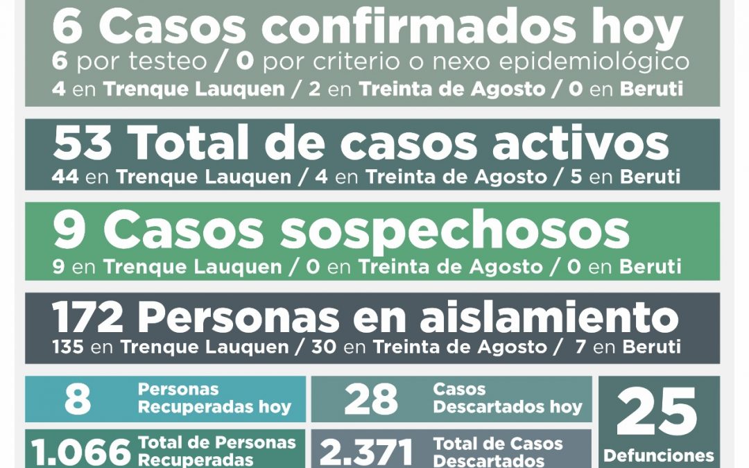 COVID-19: CON SEIS NUEVOS CASOS CONFIRMADOS Y OCHO PERSONAS RECUPERADAS EL NÚMERO DE ACTIVOS VOLVIÓ A BAJAR, AHORA A 53