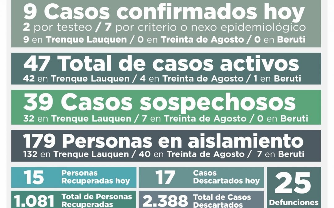 COVID-19: CON NUEVE CASOS CONFIRMADOS Y 15 PERSONAS RECUPERADAS MÁS, LOS ACTIVOS VUELVEN A BAJAR: SON 47