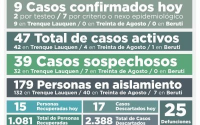 COVID-19: CON NUEVE CASOS CONFIRMADOS Y 15 PERSONAS RECUPERADAS MÁS, LOS ACTIVOS VUELVEN A BAJAR: SON 47