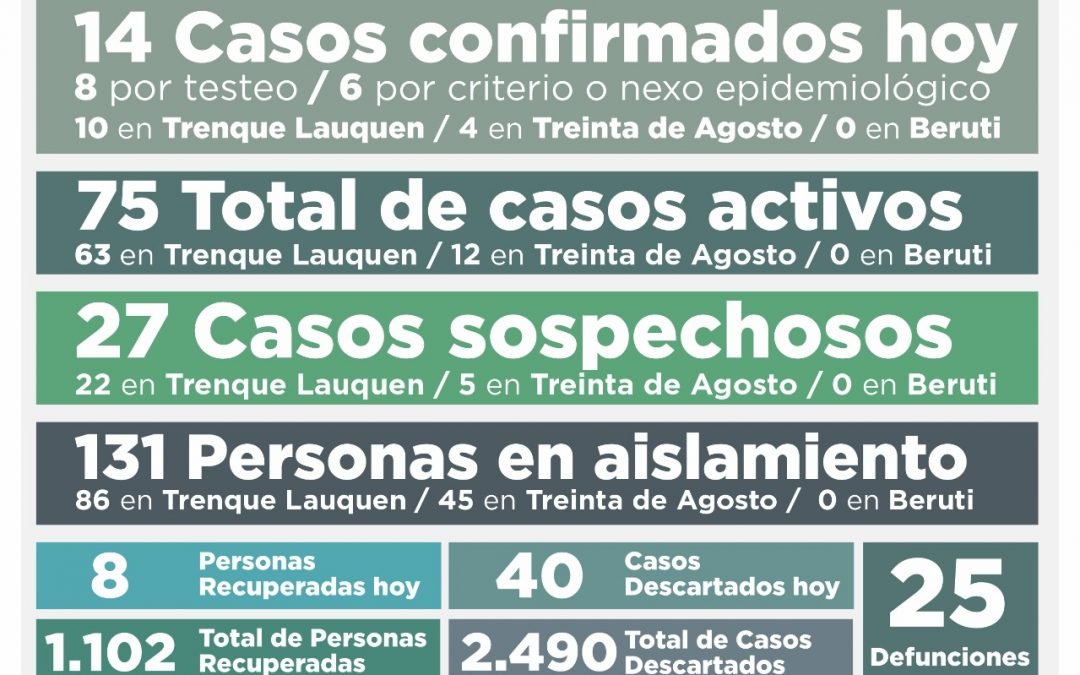 COVID-19: FUERON CONFIRMADOS 14 NUEVOS CASOS, SE RECUPERARON OCHO PERSONAS MÁS Y LOS CASOS ACTIVOS SUBIERON A 75