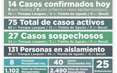 COVID-19: FUERON CONFIRMADOS 14 NUEVOS CASOS, SE RECUPERARON OCHO PERSONAS MÁS Y LOS CASOS ACTIVOS SUBIERON A 75