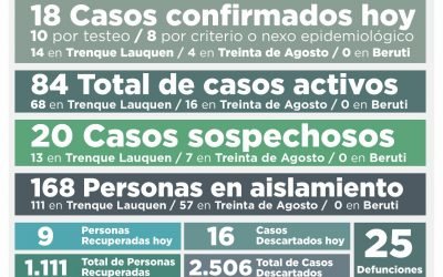 COVID-19: LOS CASOS ACTIVOS SUBIERON A 84, LUEGO DE  CONFIRMARSE 18 NUEVOS CASOS Y RECUPERARSE NUEVE PERSONAS MÁS