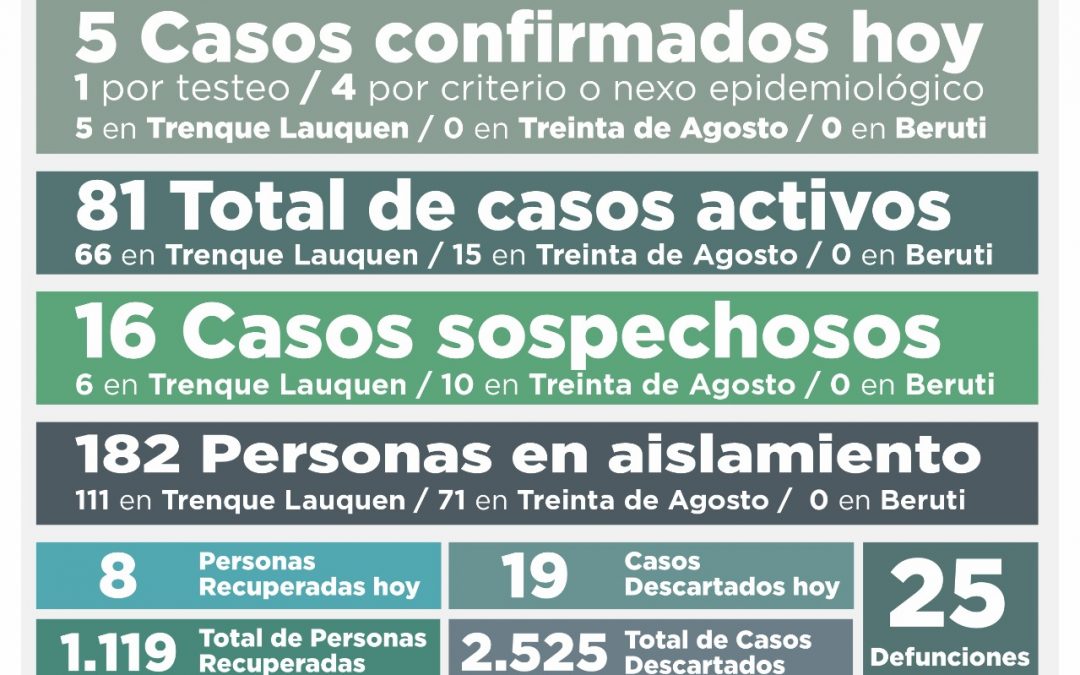 COVID-19: CON CINCO NUEVOS CASOS CONFIRMADOS Y OCHO PERSONAS MÁS RECUPERADAS, EL NÚMERO DE CASOS ACTIVOS TUVO UNA LEVE BAJA: SON 81