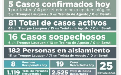 COVID-19: CON CINCO NUEVOS CASOS CONFIRMADOS Y OCHO PERSONAS MÁS RECUPERADAS, EL NÚMERO DE CASOS ACTIVOS TUVO UNA LEVE BAJA: SON 81