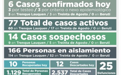 COVID-19: OTRA LEVE BAJA EN LOS CASOS ACTIVOS, QUE PASARON DE 81 A 77, TRAS CONFIRMARSE SEIS NUEVOS CASOS Y RECUPERARSE 10 PERSONAS