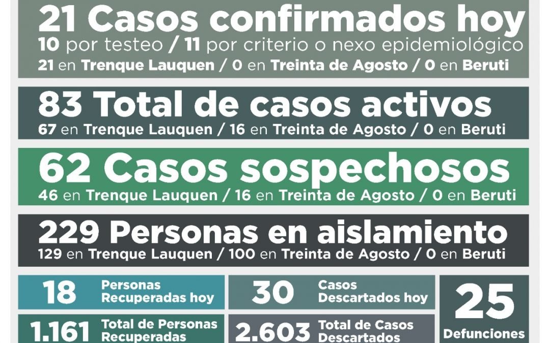 COVID-19: CON 21 NUEVOS CASOS CONFIRMADOS Y 18 PERSONAS MÁS RECUPERADAS, LOS CASOS ACTIVOS ASCENDIERON A 83