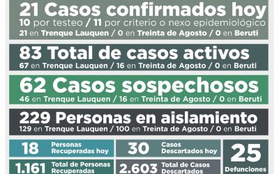 COVID-19: CON 21 NUEVOS CASOS CONFIRMADOS Y 18 PERSONAS MÁS RECUPERADAS, LOS CASOS ACTIVOS ASCENDIERON A 83