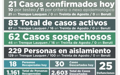 COVID-19: CON 21 NUEVOS CASOS CONFIRMADOS Y 18 PERSONAS MÁS RECUPERADAS, LOS CASOS ACTIVOS ASCENDIERON A 83