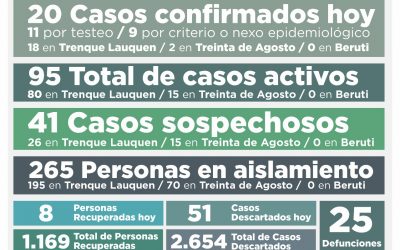 COVID-19: SE CONFIRMARON 20 NUEVOS CASOS, HUBO OCHO PERSONAS MÁS RECUPERADAS Y LOS CASOS ACTIVOS SUBEN A 95