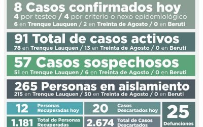 COVID-19: CON OCHO NUEVOS CASOS CONFIRMADOS Y OTRAS 12 PERSONAS RECUPERADAS, AHORA SON 91 LOS CASOS ACTIVOS