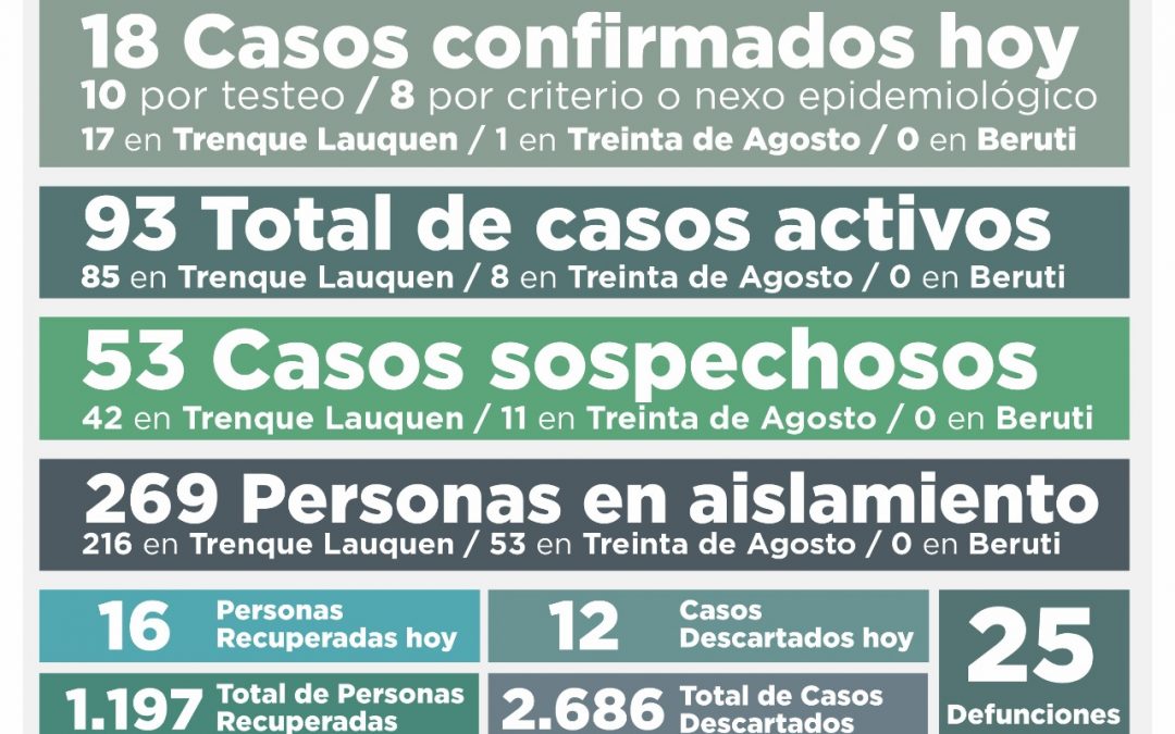 COVID-19: CON 18 NUEVOS CASOS CONFIRMADOS, 16 PERSONAS MÁS RECUPERADAS Y 12 CASOS DESCARTADOS, LOS CASOS ACTIVOS SON 93