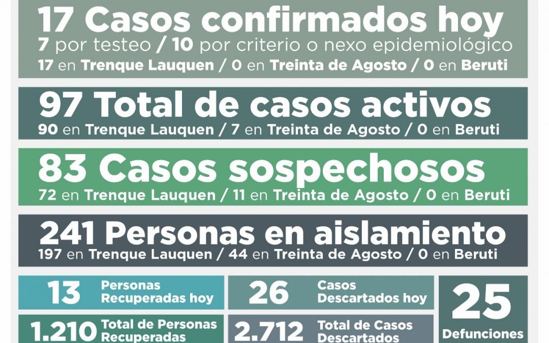COVID-19: LOS CASOS ACTIVOS SUBIERON A 97, AL CONFIRMARSE 17 NUEVOS CASOS Y RECUPERARSE OTRAS 13 PERSONAS