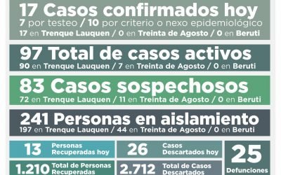 COVID-19: LOS CASOS ACTIVOS SUBIERON A 97, AL CONFIRMARSE 17 NUEVOS CASOS Y RECUPERARSE OTRAS 13 PERSONAS