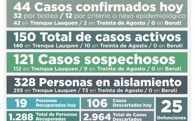 NUEVA SUBA EN LOS CASOS ACTIVOS DE COVID-19: SON 150, LUEGO DE CONFIRMARSE 44 NUEVOS CASOS Y RECUPERARSE OTRAS 19 PERSONAS