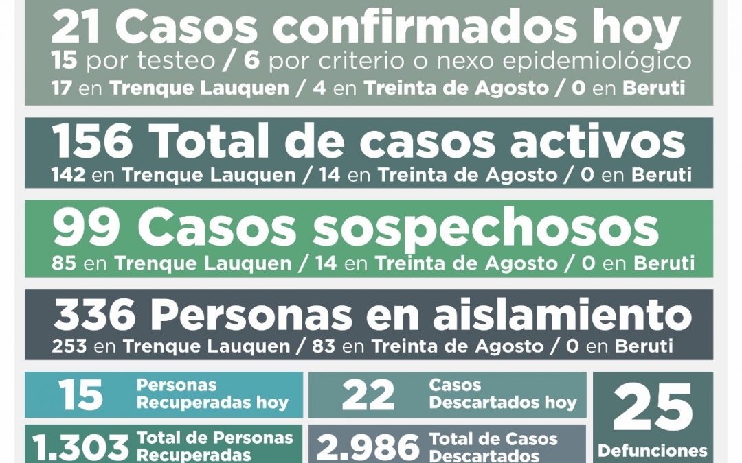 COVID-19: FUERON CONFIRMADOS 21 NUEVOS CASOS Y SE RECUPERARON OTRAS 15 PERSONAS, ASCENDIENDO A 156 EL NÚMERO DE CASOS ACTIVOS