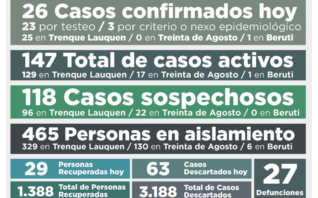 COVID-19: OTRA LEVE BAJA EN LOS CASOS ACTIVOS,  QUE AHORA SON 147, AL CONFIRMARSE 26 NUEVOS CASOS Y RECUPERARSE 29 PERSONAS MÁS