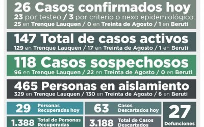 COVID-19: OTRA LEVE BAJA EN LOS CASOS ACTIVOS,  QUE AHORA SON 147, AL CONFIRMARSE 26 NUEVOS CASOS Y RECUPERARSE 29 PERSONAS MÁS
