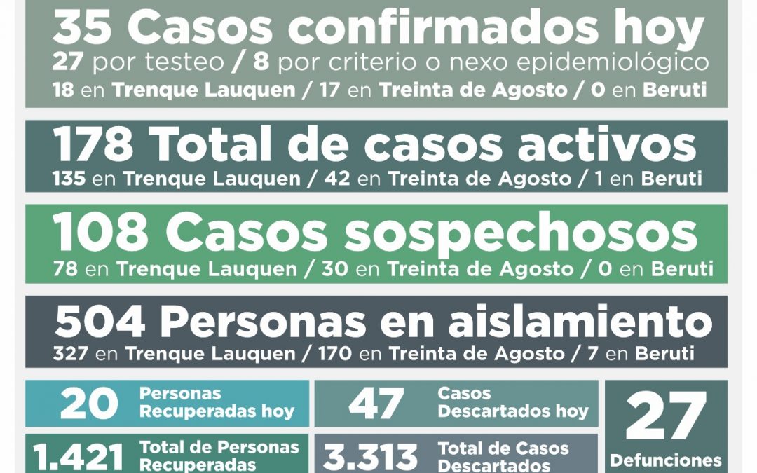 COVID-19: SUBEN A 178 LOS CASOS ACTIVOS COMO CONSECUENCIA DE 35 NUEVOS CASOS CONFIRMADOS Y LA RECUPERACIÓN DE 20 PERSONAS MÁS