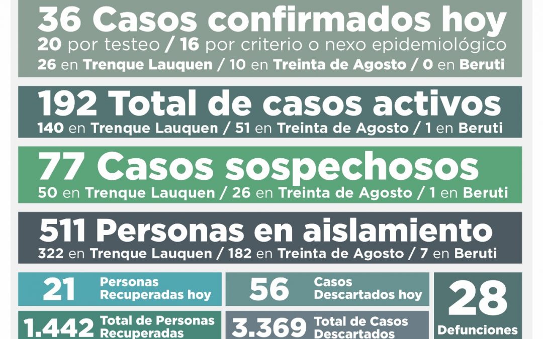 COVID-19: UNA PERSONA FALLECIDA Y 192 CASOS ACTIVOS