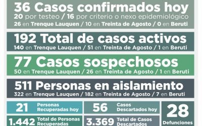 COVID-19: UNA PERSONA FALLECIDA Y 192 CASOS ACTIVOS