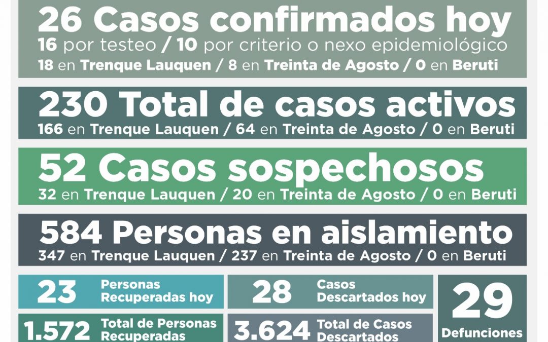 COVID-19: UNA PERSONA FALLECIDA Y 230 CASOS ACTIVOS