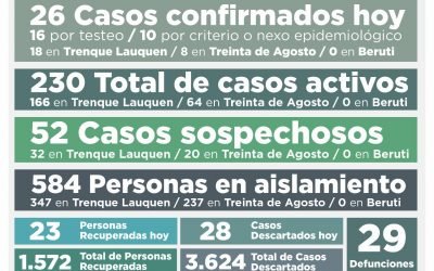 COVID-19: UNA PERSONA FALLECIDA Y 230 CASOS ACTIVOS