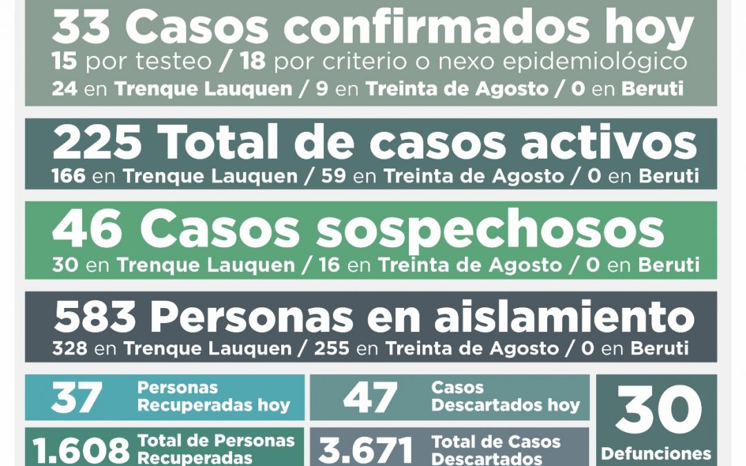 COVID-19: UNA PERSONA FALLECIDA, 33 NUEVOS CASOS CONFIRMADOS, 37 PERSONAS RECUPERADAS Y 225 CASOS ACTIVOS EN EL DISTRITO