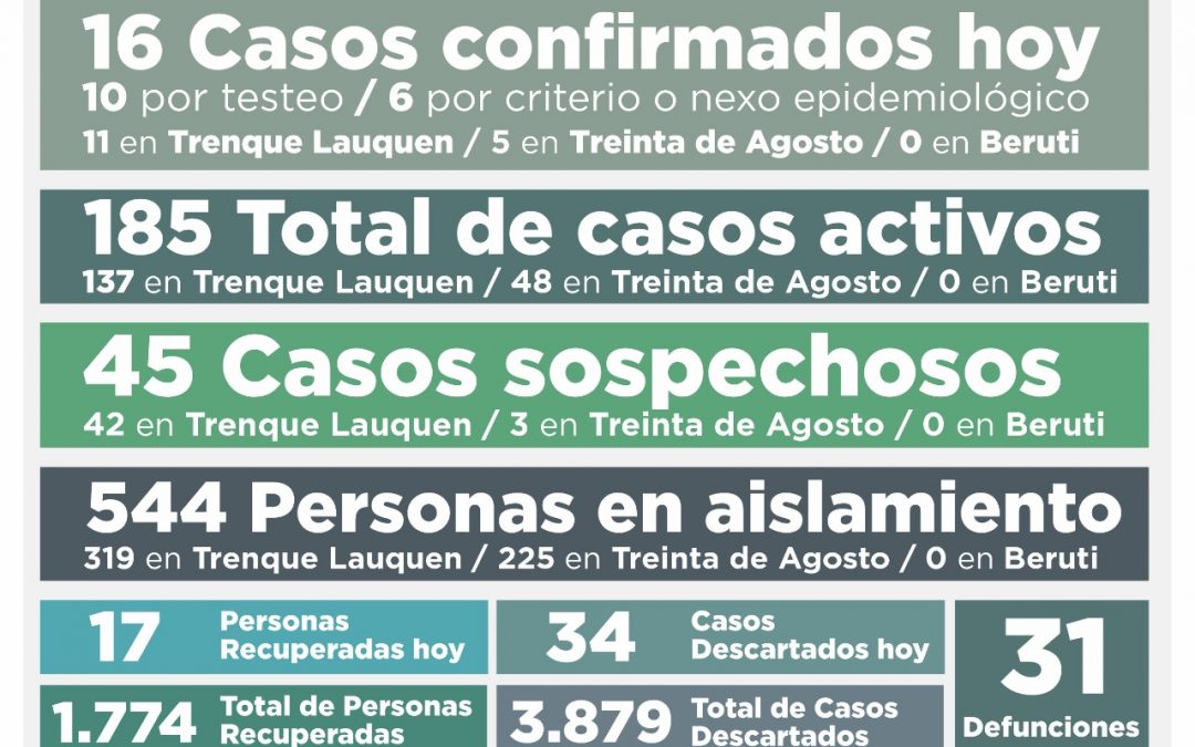 COVID-19: LOS CASOS ACTIVOS EN EL DISTRITO SON 185, AL REPORTARSE 16 NUEVOS CASOS CONFIRMADOS Y OTRAS 17 PERSONAS RECUPERADAS