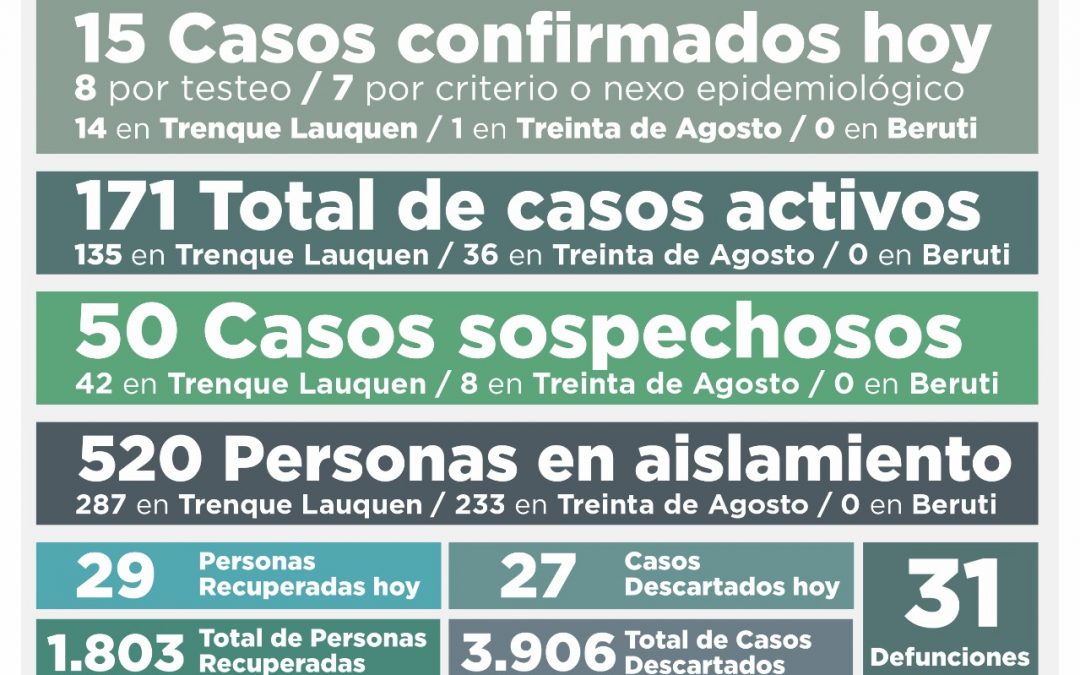 CON 15 NUEVOS CASOS DE COVID-19 CONFIRMADOS Y 29 PERSONAS MÁS RECUPERADAS, EL NÚMERO DE CASOS ACTIVOS TUVO UNA BAJA: SON 171