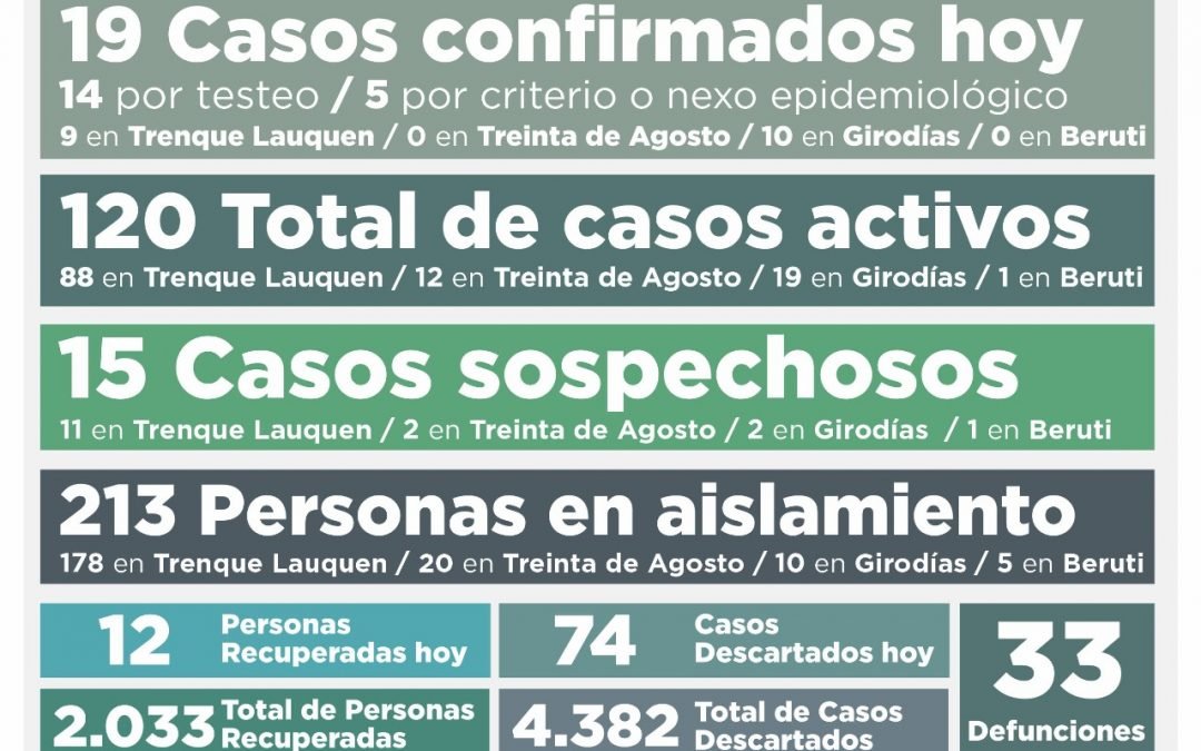 COVID-19: LOS CASOS ACTIVOS SUBIERON A 120 POR LA CONFIRMACIÓN DE 19 NUEVOS CASOS Y LA RECUPERACIÓN DE 12 PERSONAS MÁS
