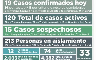 COVID-19: LOS CASOS ACTIVOS SUBIERON A 120 POR LA CONFIRMACIÓN DE 19 NUEVOS CASOS Y LA RECUPERACIÓN DE 12 PERSONAS MÁS