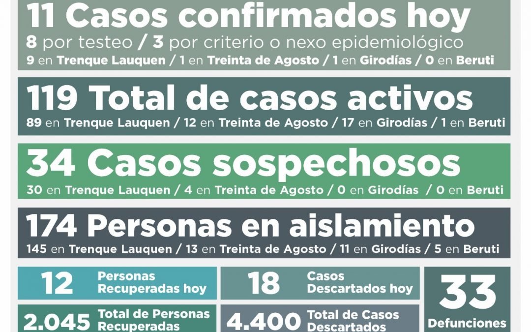 COVID-19: CASI SIN CAMBIOS EN LOS CASOS ACTIVOS, QUE PASARON DE 120 A 119 TRAS CONFIRMARSE 11 NUEVOS CASOS Y RECUPERARSE 12 PERSONAS