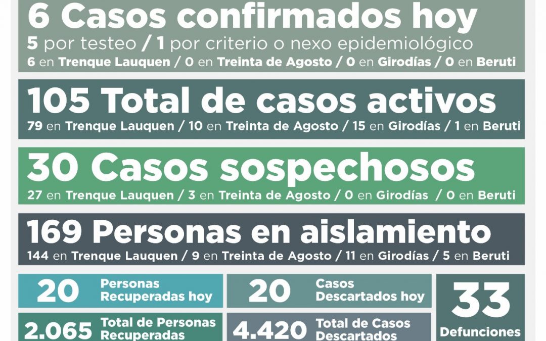 COVID-19: LOS CASOS ACTIVOS EN EL DISTRITO BAJARON DE 119 A 105 AL CONFIRMARSE SEIS NUEVOS CASOS Y RECUPERARSE OTRAS 20 PERSONAS