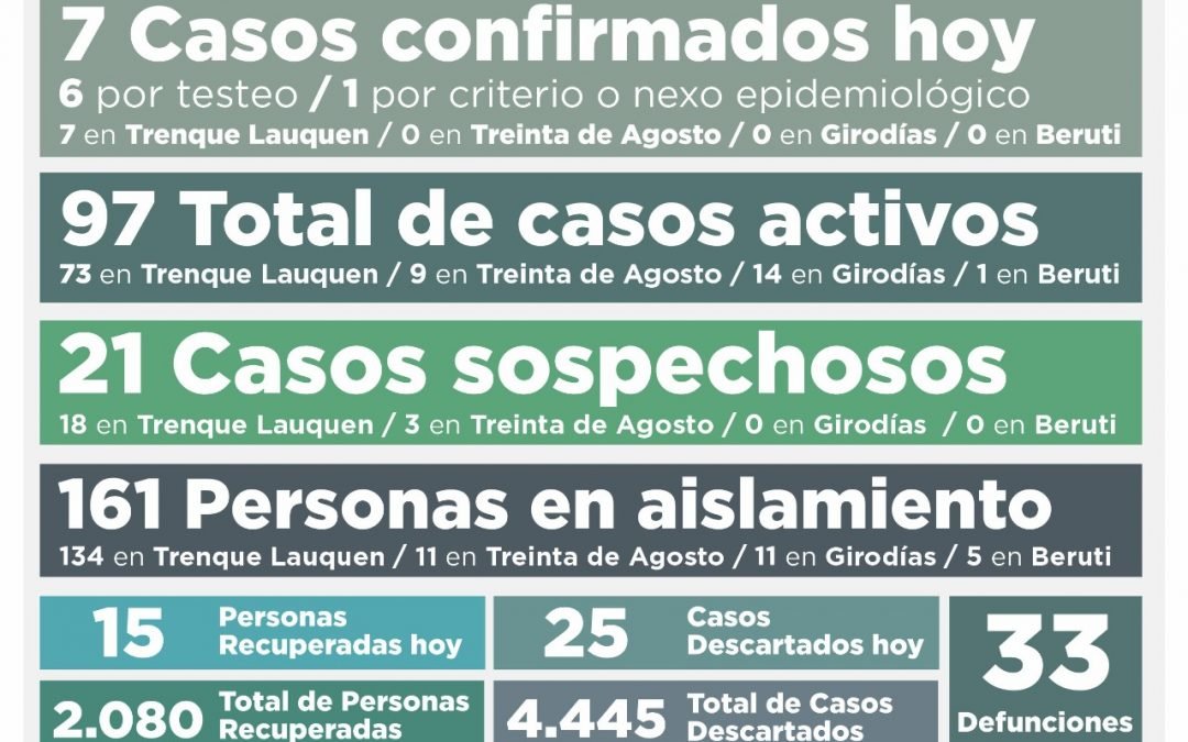 COVID-19: CON SIETE NUEVOS CASOS CONFIRMADOS Y OTRAS 15 PERSONAS RECUPERADAS, EL NÚMERO DE CASOS ACTIVOS VOLVIÓ A CAER: AHORA A 97