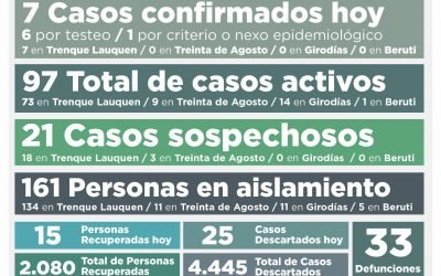 COVID-19: CON SIETE NUEVOS CASOS CONFIRMADOS Y OTRAS 15 PERSONAS RECUPERADAS, EL NÚMERO DE CASOS ACTIVOS VOLVIÓ A CAER: AHORA A 97