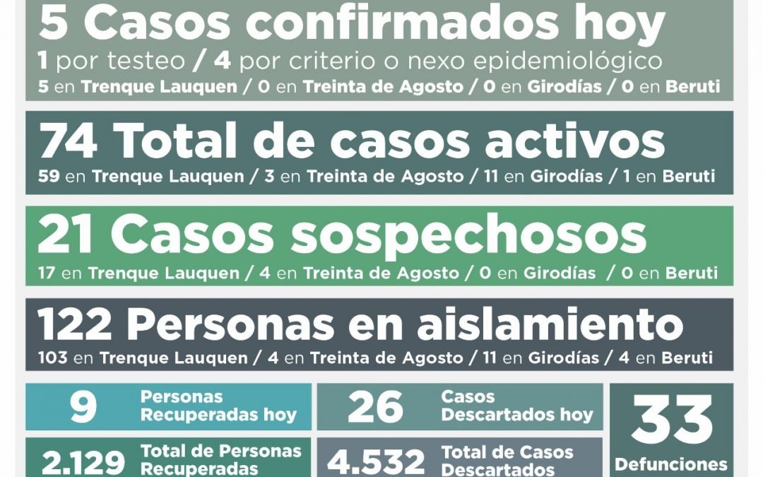 OTRA BAJA EN LOS CASOS ACTIVOS DE COVID-19, QUE AHORA SON 74, TRAS CONFIRMARSE CINCO NUEVOS CASOS Y RECUPERARSE NUEVE PERSONAS MÁS