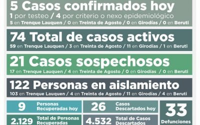 OTRA BAJA EN LOS CASOS ACTIVOS DE COVID-19, QUE AHORA SON 74, TRAS CONFIRMARSE CINCO NUEVOS CASOS Y RECUPERARSE NUEVE PERSONAS MÁS